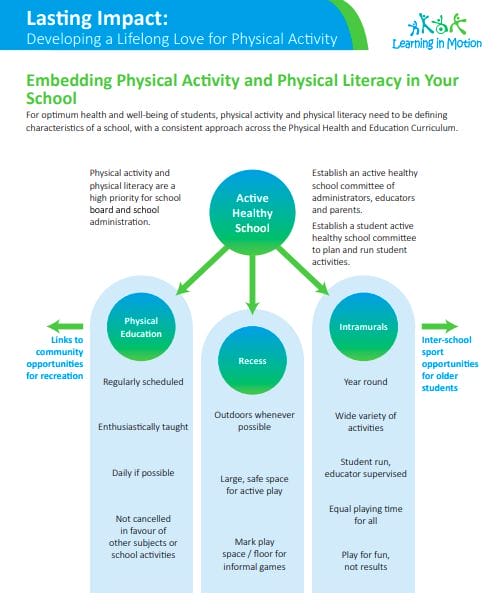 Lasting Impact: Embedding Physical Activity and Physical Literacy in Your School